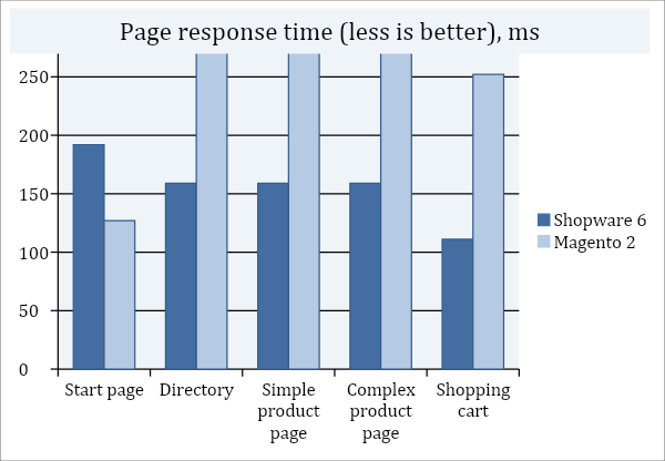 Shopware 6 vs Magento 2 performance testing results